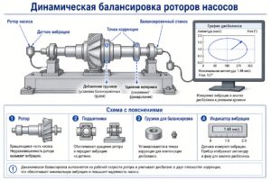 Динамическая балансировка роторов насосов